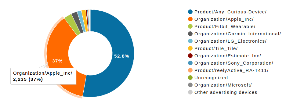 Pareto Classic device breakdown w/Sniffypedia (2017)